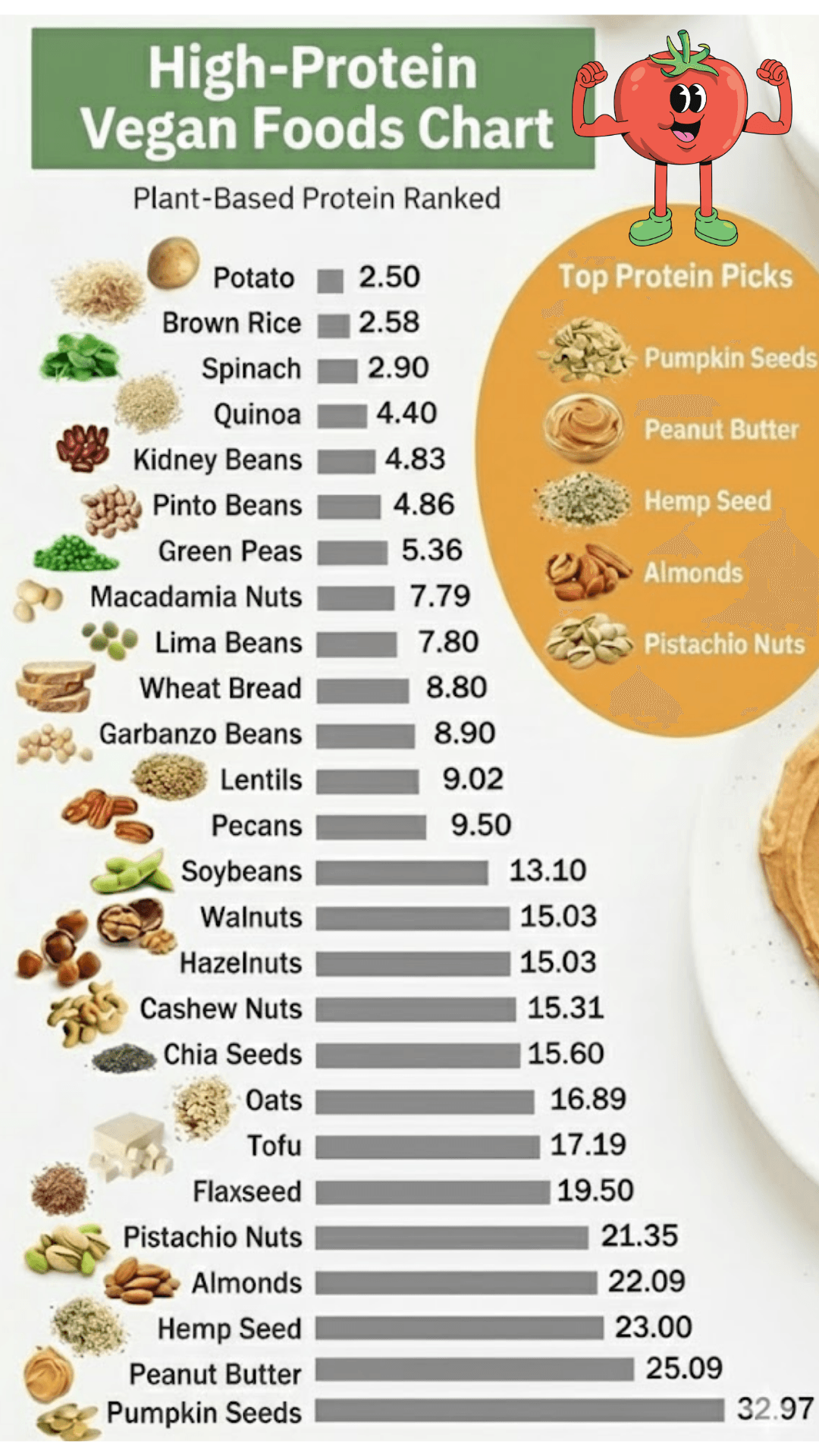 Comprehensive high-protein vegan foods guide chart ranking plant-based proteins.
